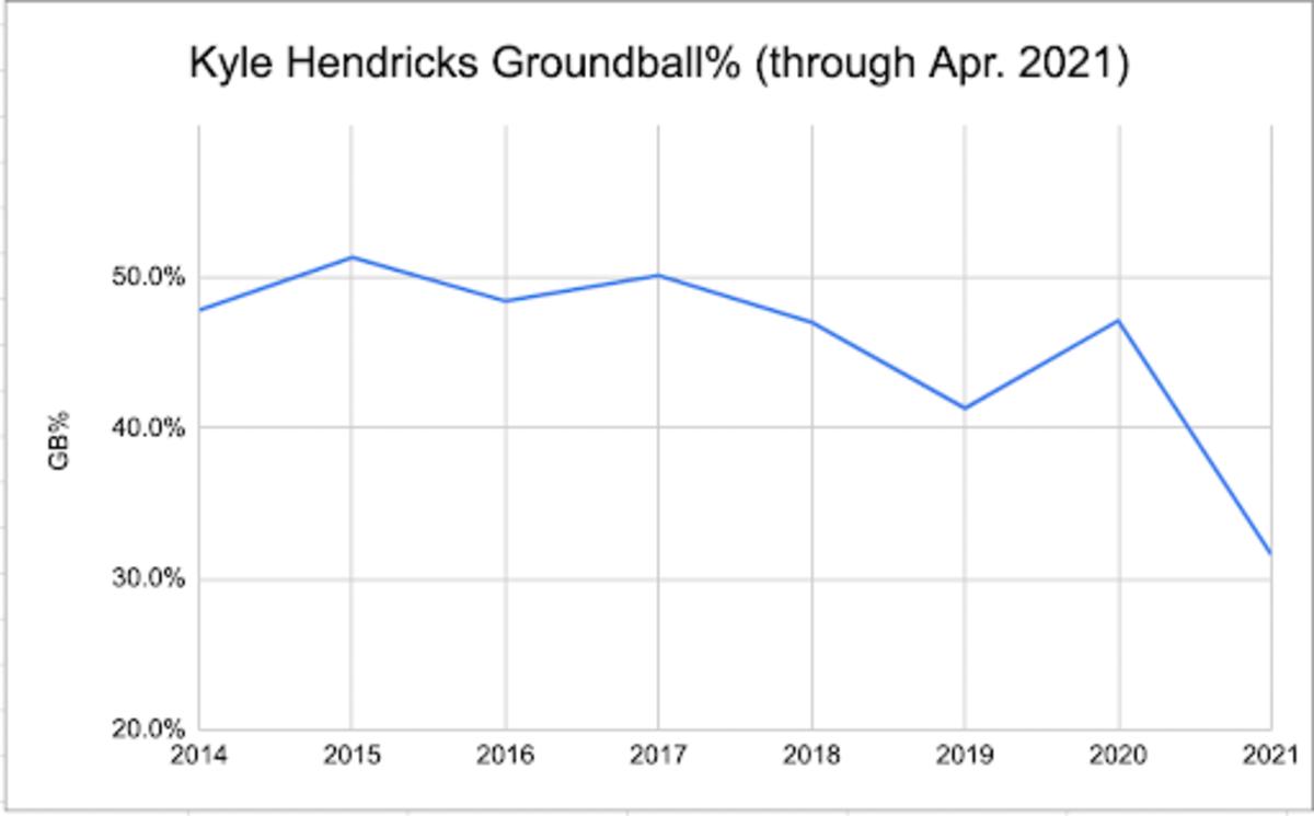 kyle hendricks gb rate